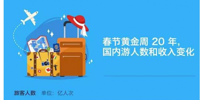 春节黄金周20年：4.22亿人次出游
