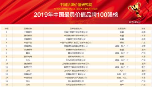 《2019年中国最具价值品牌100强》榜单隆重