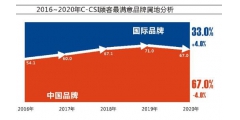 2020年中国顾客满意度指数