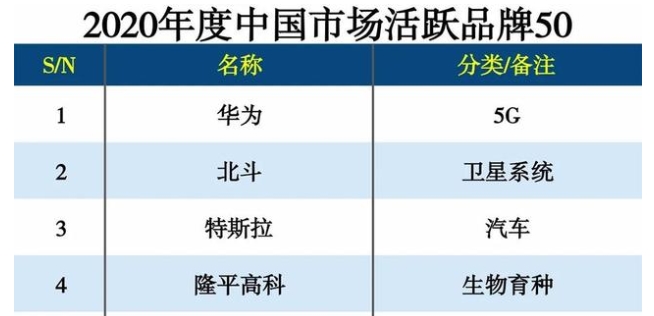 2020年度中国市场活跃品牌50